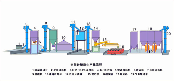青島混砂機(jī)出砂量小要怎么解決？-青島普華重工